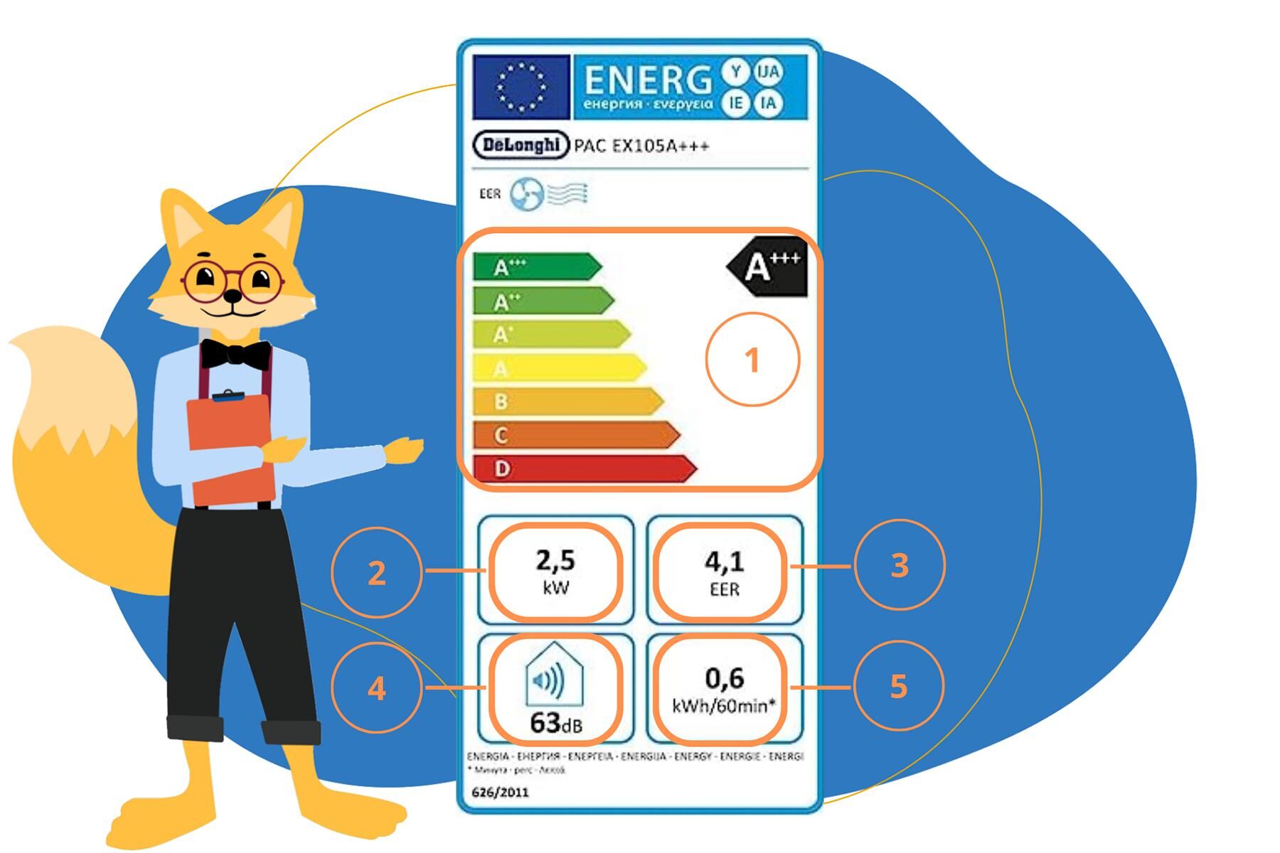 Der Energieausweis wird vom Smart-Home-Fox erklärt und erläutert.